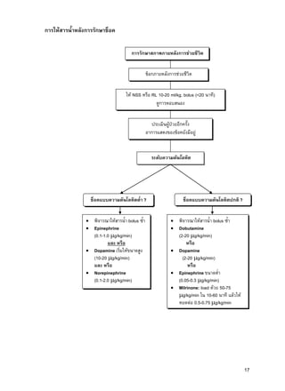 17
การให้สารน้าหลังการรักษาช็อค
ช็อกภายหลังการช่วยชีวิต
ให้ NSS หรือ RL 10-20 ml/kg, bolus (<20 นาที)
ดูการตอบสนอง
ประเมินผู้ป่วยอีกครั้ง
อาการแสดงของช็อคยังมีอยู่
ระดับความดันโลหิต
ช็อคแบบความดันโลหิตต่า ? ช็อคแบบความดันโลหิตปกติ ?
พิจารณาให้สารน้า bolus ซ้า
Epinephrine
(0.1-1.0 g/kg/min)
และ หรือ
Dopamine เริ่มให้ขนาดสูง
(10-20 g/kg/min)
และ หรือ
Norepinephrine
(0.1-2.0 g/kg/min)
พิจารณาให้สารน้า bolus ซ้า
Dobutamine
(2-20 g/kg/min)
หรือ
Dopamine
(2-20 g/kg/min)
หรือ
Epinephrine ขนาดต่า
(0.05-0.3 g/kg/min)
Milrinone: load ด้วย 50-75
g/kg/min ใน 10-60 นาที แล้วให้
หยดต่อ 0.5-0.75 g/kg/min
การรักษาสภาพภายหลังการช่วยชีวิต
 