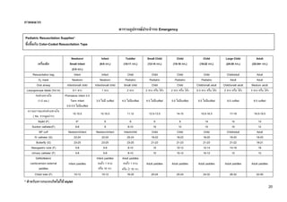 20
ภาคผนวก
ตารางอุปกรณ์ประจารถ Emergency
เครื่องมือ
Newborn/
Small infant
(3-5 กก.)
Infant
(6-9 กก.)
Toddler
(10-11 กก.)
Small Child
(12-14 กก.)
Child
(15-18 กก.)
Child
(19-22 กก.)
Large Child
(24-30 กก.)
Adult
(32-34+ กก.)
Resuscitation bag Infant Infant Child Child Child Child Child/adult Adult
O2 mask Newborn Newborn Pediatric Pediatric Pediatric Pediatric Adult Adult
Oral airway Infant/small child Infant/small child Small child Child Child Child/small adult Child/small adult Medium adult
Laryngoscope blade (ขนาด) 0-1 ตรง 1 ตรง 2 ตรง 2 ตรง หรือ โค้ง 2 ตรง หรือ โค้ง 2-3 ตรง หรือ โค้ง 2 ตรง หรือ โค้ง 3 ตรง หรือ โค้ง
ท่อช่วยหายใจ
(1.0 มม.)
Premature infant 2.5
Term infant
3.0-3.5 ไม่มีcuffed
3.5 ไม่มี cuffed 4.0 ไม่มีcuffed 4.5 ไม่มีcuffed 5.0 ไม่มีcuffed 5.5 ไม่มีcuffed 6.0 cuffed 6.5 cuffed
ความยาวของท่อช่วยหายใจ
( ซม. จากมุมปาก)
10.10.5 10.10.5 11.12 12.5-13.5 14-15 15.5-16.5 17-18 18.5-19.5
Stylet (F) 6* 6 6 6 6 14 14 14
Suction catheter(F) 6-8 8 8-10 10 10 10 10 12
BP cuff Newborn/infant Newborn/infant Infant/child Child Child Child Child/adult Adult
IV catheter (G) 22-24 22-24 20-24 18-22 18-22 18-20 18-20 18-20
Butterfly (G) 23-25 23-25 23-25 21-23 21-23 21-23 21-22 18-21
Nasogastric tube (F) 5-8 5-8 8-10 10 10-12 12-14 14-18 18
Urinary catheter (F) 5-8 5-8 8-10 10 10-12 10-12 12 12
Defibrillation/
cardioversion external
paddles
Infant paddles
Infant paddles
จนถึง 1 ขวบ
หรือ 10 กก.
Adult paddles
จนถึง 1 ขวบ
หรือ 10 กก.
Adult paddles Adult paddles Adult paddles Adult paddles Adult paddles
Chest tube (F) 10-12 10-12 16-20 20-24 20-24 24-32 28-32 32-40
Pediatric Resuscitation Supplies*
ซึ่งขึ้นกับ Color-Coded Resuscitation Tape
* สาหรับทารกแรกเกิดไม่ใช้ stylet
 