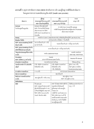 4
ตารางที่ 1 สรุปการทาหัตถการ BLS ABCD สาหรับทารก เด็ก และผู้ใหญ่ กรณีที่ต้องดาเนินการ
โดยบุคลากรทางการแพทย์จะระบุเป็น HCP (health care provider)
หัตถการ
ผู้ใหญ่
ประชาชนทั่วไป:อายุ > 8 ปี
HCP: ตั้งแต่วัยรุ่นขึ้นไป
เด็ก
ประชาชนทั่วไป:อายุ 1-8 ปี
HCP: อายุ 1 ปี-วัยรุ่น
ทารก
อายุ < 1 ปี
Activate
โทรเรียกศูนย์วิทยุฉุกเฉิน
Activate เมื่อพบผู้หมดสติ
HCP: ถ้าน่าจะเป็นหัวใจหยุด
เต้นจากขาดอากาศ ให้ทา
CPR ก่อน 5 รอบแล้วขอความ
ช่วยเหลือ
ทา CPR ก่อน 5 รอบแล้วจึง activate
กรณีหัวใจหยุดเต้นฉับพลันและมีผู้พบเห็น ให้ activate
เมื่อตรวจพบว่าหมดสติ
Airway กดหน้าผาก-เชยคาง (head tilt-chin lift) (กรณีสงสัยอุบัติเหตุให้ทา jaw thrust แทน)
Breaths เริ่มต้น เป่าช่วยหายใจ 2 ครั้งอัตรา 1 วินาที/ครั้ง
HCP: rescue breathing โดยไม่
ต้องทา CPR
10-12 ครั้ง/นาที (เป่า 1 ครั้ง
ทุก 5-6 วินาที)
12-20 ครั้ง/นาที (เป่า 1 ครั้งทุก 3-5 วินาที)
HCP: rescue breathing สาหรับ
CPR ที่ใส่ท่อช่วยหายใจแล้ว
8-10 ครั้ง/นาที (เป่า 1 ครั้งทุก 6-8 วินาที)
วัตถุแปลกปลอมอุดกั้นทางเดิน
หายใจ
กดท้อง (abdominal thrust)
ตบหลัง กดหน้าอก
(back slap, chest thrust)
Circulation
HCP: จับชีพจร ( < 10 วินาที)
Carotid
(สามารถใช้ femoral pulse ในเด็ก)
Brachial หรือ femoral
ตาแหน่งการกดหน้าอก กลางหน้าอกระหว่างหัวนม ใต้ต่อแนวหัวนม
กดหน้าอกหนัก เร็ว ปล่อยคืน
เต็มที่
2 มือ: สันมือวางบนหน้าอก
อีกมือหนึ่งวางทับ
2 มือ: สันมือวางบนหน้าอก
อีกมือหนึ่งวางทับ
1 มือ: สันมือเดียว
ผู้ช่วย 1 คน: 2 นิ้ว
HCP: ผู้ช่วย 2 คนใช้ 2
thumb-encircling hands
ความลึกการกดหน้าอก 1 ½ -2 นิ้ว 1/3-1/2 ของความหนาหน้าอก
อัตราการกดหน้าอก 100 ครั้ง/นาที
สัดส่วนการกดหน้าอก/ช่วย
หายใจ
30:2 (ผู้ช่วยทั้ง 1 หรือ 2 คน)
30:2 (ผู้ช่วย 1 คน)
HCP: 15:2 (ผู้ช่วย 2 คน)
Defibrillation
AED ใช้ adult pad
HCP: เหตุนอกโรงพยาบาลถ้า
ผู้ช่วยถึงที่เกิดเหตุช้ากว่า 4-5
นาทีและไม่มีผู้เห็น เหตุการณ์
ให้ทา CPR 5 รอบ (2 นาที)
ก่อนทา ช้อกด้วย AED
HCP: ใช้ AED ทันทีกรณีหัวใจ
หยุดเต้นกะทันหันและมี
ผู้เห็นเหตุการณ์ และอยู่ใน
โรงพยาบาล
กรณีทั่วไป: นอกโรงพยาบาล
ให้ทา CPR ก่อน 2 นาที ใช้
แผ่นขั้วและพลังงานขนาดเด็ก
สาหรับอายุ 1-8 ปี ถ้าไม่มีใช้
ขนาดผู้ใหญ่แทนได้
ไม่มีข้อแนะนาสาหรับทารก
อายุ < 1 ปี
 