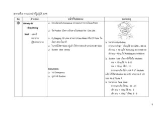 5
ตารางที่ 2 การแบ่งหน้าที่ผู้ปฏิบัติ CPR
No ตาแหน่ง หน้าที่รับผิดชอบ หมายเหตุ
Airway &
Breathing
Staff : แพทย์
พยาบาล
ผู้ช่วยพยาบาล
ประเมินระดับConscious ตรวจสอบการหายใจและชีพจร
จัด Position เปิดทางเดินหายใจ(Head Tilt - Chin Lift)
O2 Bagging 10 L/min ผ่านทางFace Mask หรือ ET-Tube ใน
อัตรา20 ครั้ง/นาที
ในกรณีใส่ET-tube อยู่แล้ว ให้ตรวจสอบตาแหน่งของET-tube
Suction clear airway
Instruments
รถ Emergency
อุปกรณ์ Suction
ขนาดของAmbubag
ทารกแรกเกิด(<1เดือน)ใช้ ขนาด250–300ml
เด็ก นน. < 10 kg ใช้ Ambubag ขนาด 500 ml
เด็กนน.>10kg ใช้Ambubagขนาด1600ml
Suction tube (ในกรณีที่ยังไม่ Intubate)
นน. < 10 kg ใช้ Fr. 8-10
นน. > 10 kg ใช้ Fr. 12
ทารกแรกเกิด ใช้Fr. 6-8 ถ้า Intubate
แล้ว ให้ใช้สายSuction ขนาดFr. ประมาณ2 เท่า
ของ No. ET tube
ขนาดของ Face Mask
ทารกแรกเกิด ใช้No. 00 – 01
เด็ก นน. < 10 kg ใช้ No. 2
เด็ก นน. > 10 kg ใช้ No. 3 - 5
 