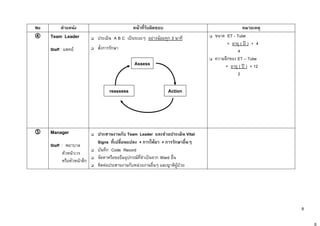 8
No ตาแหน่ง หน้าที่รับผิดชอบ หมายเหตุ
Team Leader
Staff : แพทย์
ประเมิน A B C เป็นระยะๆ อย่างน้อยทุก 3 นาที
สั่งการรักษา
ขนาด ET - Tube
= อายุ ( ปี ) + 4
4
ความลึกของ ET – Tube
= อายุ ( ปี ) + 12
2
Manager
Staff : พยาบาล
หัวหน้าเวร
หรือหัวหน้าตึก
ประสานงานกับ Team Leader และช่วยประเมิน Vital
Signs ที่เปลี่ยนแปลง + การให้ยา + การรักษาอื่นๆ
บันทึก Code Record
จัดหาหรือขอยืมอุปกรณ์ที่จาเป็นจาก Ward อื่น
ติดต่อประสานงานกับหน่วยงานอื่นๆ และญาติผู้ป่วย
Assess
reassess Action
6
 