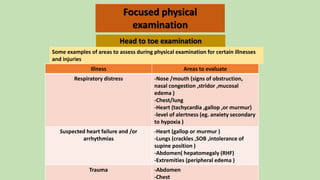 Focused physical
examination
Head to toe examination
Illness Areas to evaluate
Respiratory distress -Nose /mouth (signs of obstruction,
nasal congestion ,stridor ,mucosal
edema )
-Chest/lung
-Heart (tachycardia ,gallop ,or murmur)
-level of alertness (eg. anxiety secondary
to hypoxia )
Suspected heart failure and /or
arrhythmias
-Heart (gallop or murmur )
-Lungs (crackles ,SOB ,intolerance of
supine position )
-Abdomen( hepatomegaly (RHF)
-Extremities (peripheral edema )
Trauma -Abdomen
-Chest
Some examples of areas to assess during physical examination for certain illnesses
and injuries
 