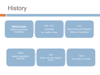 History
Biblical times
Hebrew and Arab
kingdoms
640- 1917
controlled
by muslim rulers
1917
British captured Palestine
Balfour- Declaration
WWII
Jewish population:
650.000
1947
Israel won war against
Arabs
1948
Foundation of Israel
 