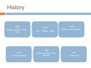 History
1967
Israel won Six – Day -
War
1973
Jom – Kippur - War
1992
Rabin came to power
1993
Oslo Agreement
1995
Netanyahu new Prime
Minister
2004
Arafat died
 