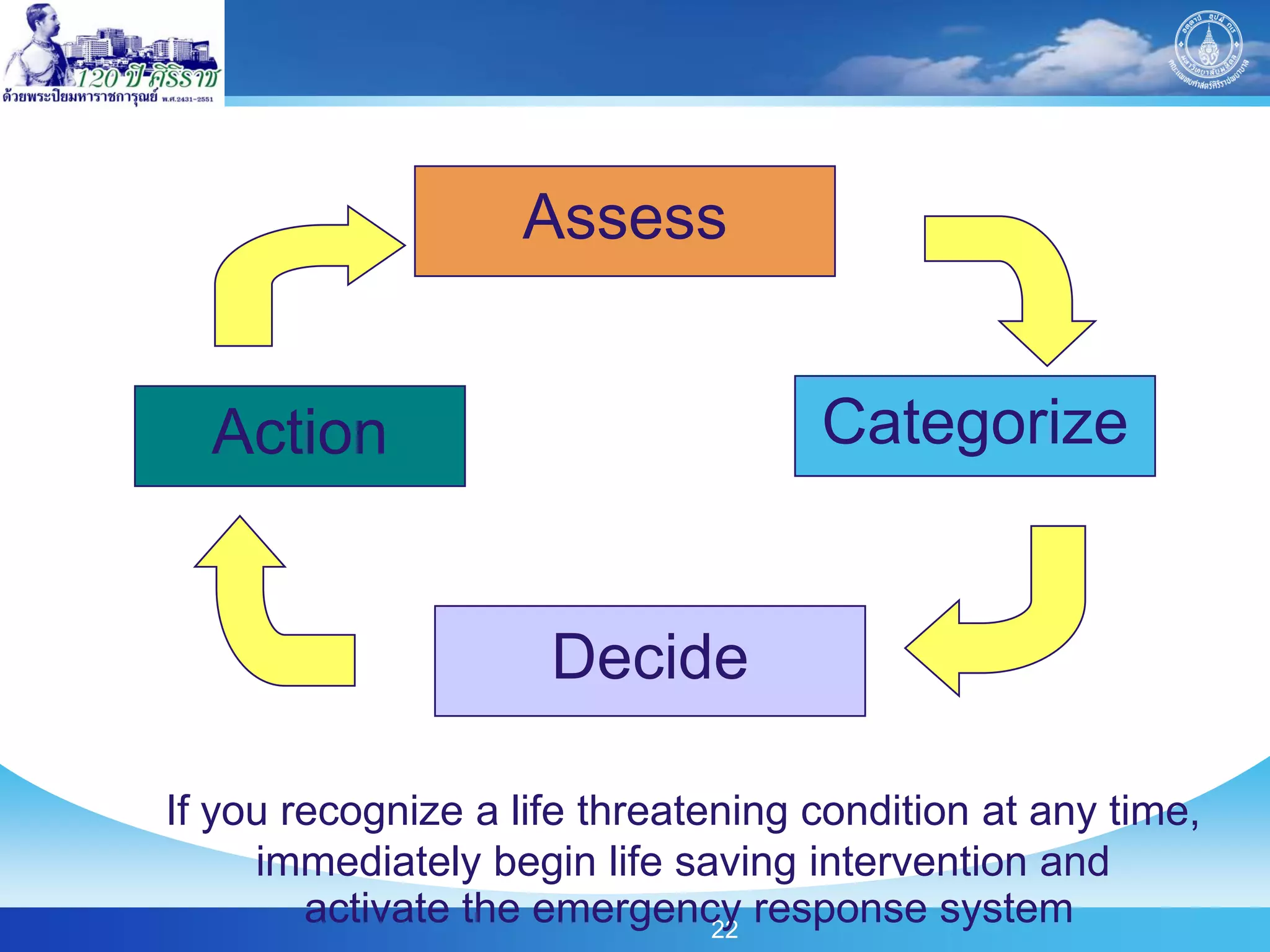 Assess


  Action                            Categorize


                     Decide

If you recognize a life threatening condition at any time,
     immediately begin life saving intervention and
        activate the emergency response system
                               22
 