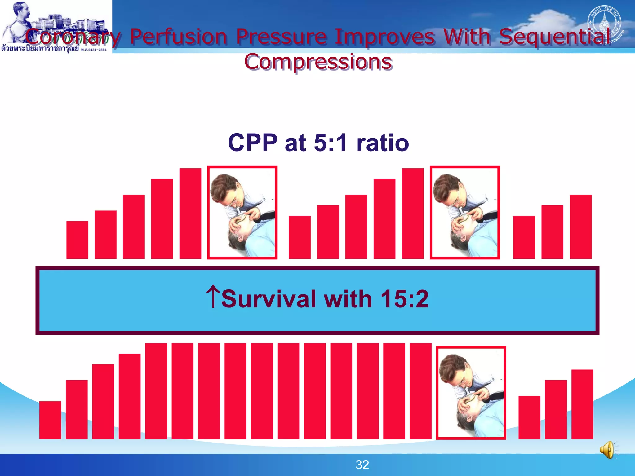 Coronary Perfusion Pressure Improves With Sequential
                    Compressions


                 CPP at 5:1 ratio




                Survival with 15:2
                 CPP at 15:2 ratio




                             32
 