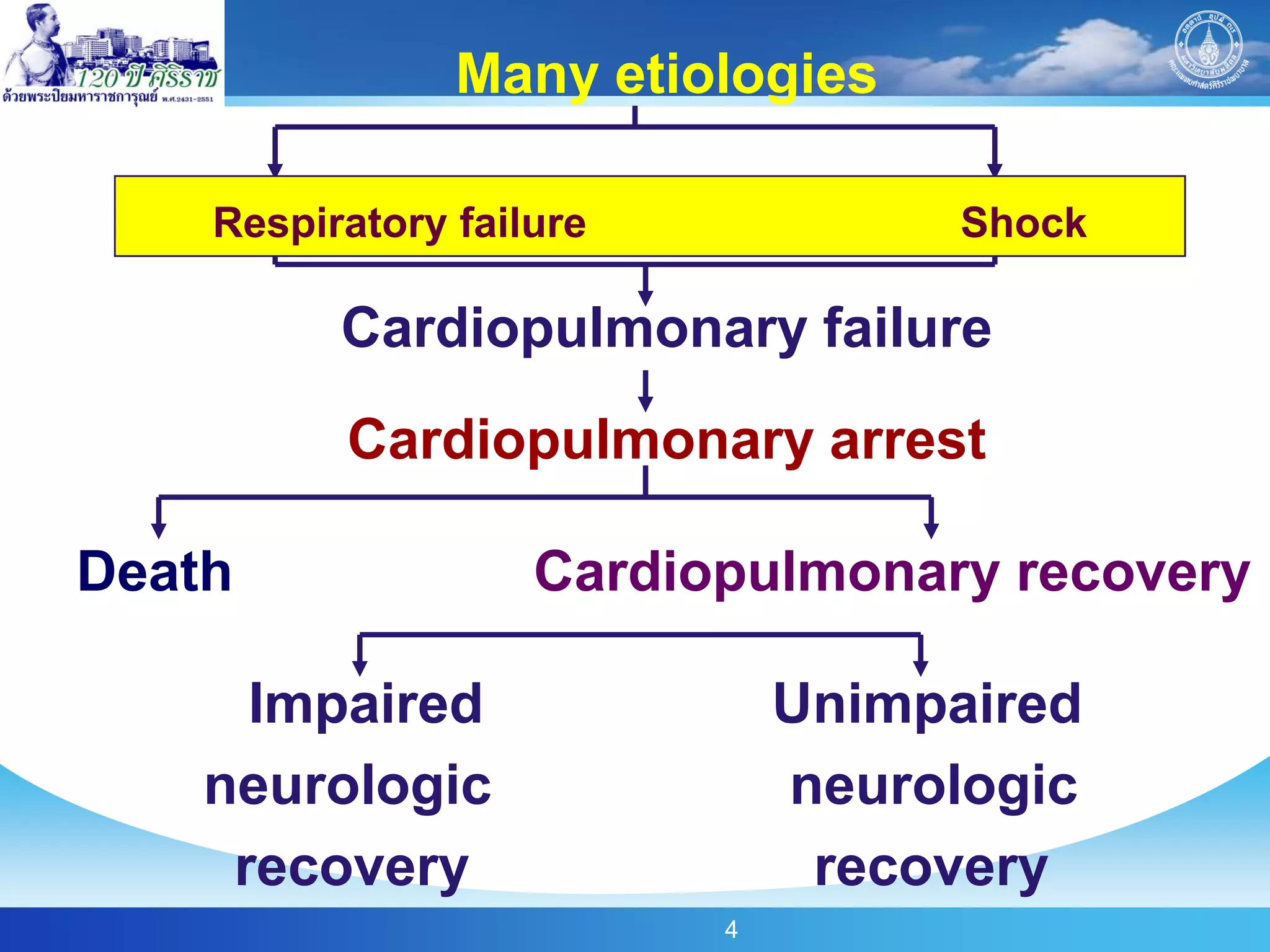 Many etiologies

    Respiratory failure             Shock

          Cardiopulmonary failure
          Cardiopulmonary arrest

Death               Cardiopulmonary recovery

      Impaired                Unimpaired
    neurologic                neurologic
     recovery                  recovery
                          4
 