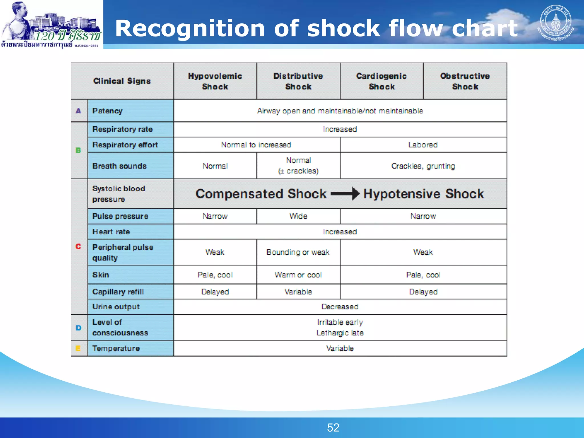 Recognition of shock flow chart




                52
 