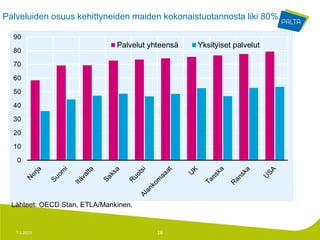 Palveluiden osuus kehittyneiden maiden kokonaistuotannosta liki 80%




  Lähteet: OECD Stan, ETLA/Mankinen.


   7.1.2013                            18
 