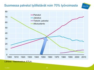 Suomessa palvelut työllistävät noin 70% työvoimasta




Lähteet: Tilastokeskus, ETLA.

7.1.2013                        19
 