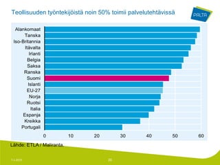 Teollisuuden työntekijöistä noin 50% toimii palvelutehtävissä




Lähde: ETLA / Maliranta.

7.1.2013                            20
 
