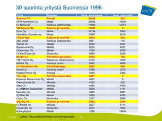 30 suurinta yritystä Suomessa 1996
           Yritys                   Toimiala                  Henk. kotimaassa   Henk. ulkomailla
           Suomen PT                Palvelu                        33486               202
           UPM-Kymmene Oy           Metsä                          28968             15840
           Oy Nokia Ab              Sähkö ja elektroniikka         17999             13767
           VR-Yhtymä Oy             Kuljetus ja huolinta           17320                0
           Enso Oy                  Metsä                          16134              2960
           Metsäliitto Osuuskunta   Metsä                          10967              5619
           Finnair Oyj              Kuljetus ja huolinta            9903               630
           ABB-yhtiöt               Sähkö ja elektroniikka          9057               118
           Valmet Oy                Metalli                         8548              4467
           Rautaruukki Oy           Metalli                         8255              4557
           Outokumpu Oy             Metalli                         7269              6539
           Oy Karl Fazer Ab         Elintarvike                     6449              2406
           Kesko Oy                 Päivittäistavaratukku           6304               199
           YIT-Yhtymä Oy            Rakennus, rakennusaine          6122              1062
           Kemira Oy                Kemia ja muovi                  5945              4686
           Oy Stockmann Ab          Vähittäiskauppa                 5893               696
           Neste Oy                 Kemia ja muovi                  5789              2873
           Imatran Voima Oy         Energia                         4939              2482
           Tuko Oy                  Päivittäistavaratukku           4887                0
           Kvaerner Masa-Yards Oy   Metalli                         4843                0
           Orion-yhtymä Oy          Moniala                         4763               523
           Asko Oy                  Moniala                         4665              4450
           A. Ahlström Osakeyhtiö   Metalli                         3978              7141
           Metra Oy Ab              Moniala                         3499              8487
           Oy Sisu Ab               Metalli                         3425              2433
           Cultor Oy                Elintarvike                     3057              3959
           Silja Oy Ab              Kuljetus ja huolinta            2969              2280
           Oy Partek Ab             Moniala                         2627              5114
           Huhtamäki Oy             Elintarvike                     2612              7994
           Kone-yhtymä              Metalli                         1689             19649

7.1.2013     Lähde: Talouselämä-lehden suuryritysaineisto.   21
 