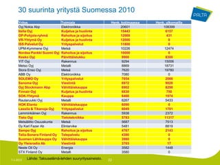 30 suurinta yritystä Suomessa 2010
     Yritys                    Toimiala                     Henk. kotimaassa   Henk. ulkomailla
     Oyj Nokia Abp             Elektroniikka                     20601             108399
     Itella Oyj                Kuljetus ja huolinta              15443              6157
     OP-Pohjola-ryhmä          Rahoitus ja sijoitus              12069               431
     VR-Yhtymä Oy              Kuljetus ja huolinta              12000                 0
     ISS Palvelut Oy           Yrityspalvelut                    11800                 0
     UPM-Kymmene Oyj           Metsä                             10226              12474
     Nordea Pankki Suomi Oyj   Rahoitus ja sijoitus              10000                 0
     Kesko Oyj                 Päivittäistukku                    9900              8300
     YIT Oyj                   Rakennus                           9294              15006
     Metso Oyj                 Metalli                            8869              18731
     Stora Enso Oyj            Metsä                              7620              19780
     ABB Oy                    Elektroniikka                      7080                 0
     SOLEMO Oy                 Yrityspalvelut                     7054              2066
     Sanoma Oyj                Viestintä                          6972              9028
     Oyj Stockmann Abp         Vähittäiskauppa                    6902              8298
     Finnair Oyj               Kuljetus ja huolinta               6830                750
     SOK-Yhtymä                Kauppa                             6466              1974
     Rautaruukki Oyj           Metalli                            6267              5433
     HOK Elanto                Vähittäiskauppa                    6090                 0
     Lassila & Tikanoja Oyj    Yrityspalvelut                     6049               1791
     Lemminkäinen Oyj          Rakennus                           5938               2372
     Tieto Oyj                 Tietotekniikka                     5783              11317
     Metsäliitto Osuuskunta    Metsä                              5687               7513
     Oy Karl Fazer Ab          Elintarvike                        5481              8819
     Sampo Oyj                 Rahoitus ja sijoitus               4767              2143
     Telia-Sonera Finland Oy   Telepalvelu                        4390                 0
     Suomen Lähikauppa Oy      Vähittäiskauppa                    3980                 0
     Oy Yleisradio Ab          Viestintä                          3703                17
     Neste Oil Oy              Energia                            3582              1448
     STX Finland Oy            Metalli                            3580                 0

7.1.2013   Lähde: Talouselämä-lehden suuryritysaineisto.   22
 