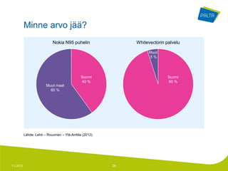Minne arvo jää?
                             Nokia N95 puhelin                  Whitevectorin palvelu

                                                                     Muut
                                                                     5%




                                                Suomi                          Suomi
                                                40 %                           95 %
                         Muut maat
                           60 %




           Lähde: Lehti – Rouvinen – Ylä-Anttila (2012).




7.1.2013                                                   24
 