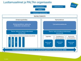 Luottamuselimet ja PALTAn organisaatio
                                                                           Yhdistyskokous                   Vaalivaliokunta

                                                                                Hallitus

                                                                       Hallituksen työvaliokunta

                                                                        PALTAN TOIMISTO

                                           Elinkeinopolitiikka                                               Työmarkkinat

                                     Elinkeinopoliittinen valiokunta                                      Työmarkkinavaliokunta
                                      (Hallituksen työvaliokunta)



                         Teema- tai/ja toimialaryhmäkohtaiset                                      Teema- tai/ja toimialaryhmäkohtaiset
                                      toimikunnat                                                               toimikunnat
                           Autorengasala
           Logistiikka




                                           jne.




                                                                                            Sopimusala-         Sopimusala-        Sopimusala-
                                                                                              ryhmät              ryhmät             ryhmät




                           Vuorovaikutus ja yhteistyö elinkeino- ja työmarkkinapoliittisen edunvalvonnan välillä




7.1.2013                                                                           28
 