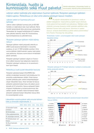 8 PALTA | Palvelujen suhdanteet 2/2014
80
90
100
110
120
130
140
150
160
170
05 06 07 08 09 10 11 12 13 14
Kiinteistöala
Muut hen.koht.
palv.
Järjestöt
Kotital.tav. korjaus
Teol. koneiden
huolto ja asen.
2005 = 100
90
95
100
105
110
115
120
2005 06 07 08 09 2010 11 12 13 14
Tuotos
Työpanos
Tuottavuus
2005 = 100
Kiinteistöala, huolto ja
kunnossapito sekä muut palvelut
Julkinen sektori on Suomessa yhä suuri
työllistäjä
Julkinen sektori työllistää Suomessa yhä yli 600 000
henkilöä, eli neljänneksen koko maan työllisistä. Nämä
henkilöt työskentelevät lähes yksinomaan palvelualoilla.
Palvelualojen (pl. kauppa) henkilöstöstä 40 % työsken-
telee julkisella sektorilla, heistä 90 % koulutuksessa,
hyvinvointipalveluissa tai julkishallinnossa.
Yksityisten palvelujen työllisten määrä kääntyi
laskuun
Palvelujen työllisten määrä yksityisellä sektorilla on
2000-luvulla kasvanut keskimäärin 2 prosenttia
vuodessa, eli noin 17 000 henkilöllä vuosittain. Viime
vuonna työllisten määrä kuitenkin supistui myös yksityi-
sissä palveluissa. Kuluvana vuonna kasvun ennakoidaan
jäävän vaimeaksi.
Yksityisten palvelujen tuotoksen volyymi on finanssi-
kriisin jälkeen kasvanut taas työpanosta nopeammin.
Yksityisten palvelujen tuottavuus on siis parantunut –
tosin hyvin hitaasti.
Peliteollisuus tuotti puolet liikevaihdon kasvusta
Yksityisten palvelutoimialojen (HIJLMNRS) liike-
vaihdon ennakoidaan kasvaneen huhti–kesäkuussa 1,6
prosenttia vuodentakaiseen nähden. Eniten kasvua
vauhditti peliteollisuuden vetämä tietojenkäsittelypal-
velujen liikevaihdon kasvu. Ilman toimialan 62 kasvua
yksityisten palvelutoimialojen kasvu olisi jäänyt vaivoin
plussalle eli 0,3 prosenttiin. Kasvua vastaavasti hidasti
erityisesti ilmaliikenteen ja kustannustoiminnan liike-
vaihdon alamäki. Kumpikin näistä toimialoista hidasti
yksityisten palvelutoimialojen liikevaihdon kasvua lähes
0,2 prosenttiyksikön verran.
Kiinteistöalan, huollon- ja kunnossapidon sekä muiden palvelujen
liikevaihdon kehitys.
Yksityisten palvelujen (H-T) tehtyjen työtuntien, tuotoksen ja tuottavuuden
kehitys yksityisellä sektorilla.
Palvelut sektoreittain, Kiinteistöala, Huolto- ja
kunnossapito, Järjestöt ja Muu palvelutoiminta
Julkinen sektori työllistää yhä neljänneksen Suomen työllisistä. Yksityisten palvelujen työllisten
määrä supistui. Peliteollisuus on ollut viime aikoina palvelujen kasvun moottori.
Liikevaihdon vuosimuutokset sekä ennuste kolman-
nelle ja viimeiselle neljännekselle, %
2013 III/13 IV/13 I/14 II/14 III/14
33 Koneiden huolto
ja korjaus
-6,8 -6,3 -0,1 3,1 -4,8 ↗
68 Kiinteistöala 2,4 2,2 -2,1 5,3 3,0 →
S Muu palvelutoiminta 2,1 4,4 -0,2 1,5 0,0 ↗
94 Järjestöjen toiminta 0,0 0,4 -3,5 -3,9 -1,0 →
95 Kotitaloustavar. ym.
korjaus
2,4 4,4 1,1 9,5 -1,0 ↗
96 Muut henk.koht.
palvelut
2,7 5,5 0,7 1,3 0,3 ↗
Alatoimialojen kontribuutiot yksityisten palvelutoimialojen liikevaihdon
kasvuun II/2014.
63 Tietopalv
82 Muut hall
81 Kiinteist
78 Työnvälit
77 Vuokraus-
69 Lakiasiai
70 Pääkontto
L Kiinteistö
R Viihde ja
62 Tietojenk
-0,4 -0,2 0,0 0,2 0,4 0,6 0,8 1,0 1,2 1,4
75 Eläinlääk
50 Vesiliike
53 Posti- ja
71 Arkkiteht
72 Tieteelli
52 Varasto-
49 Maa- ja r
79 Matkatoim
58 Kustannus
51 Ilmaliike
Negatiiviset Positiiviset
%%
	 Pk-yritysten rahoitustilanne on parantunut, mutta on
edelleen kaksijakoinen. Hyvät yhtiöt ja projektit saavat rahoitusta,
mutta epävarmemmat projektit ovat vaikeuksissa. Päättäjien pitäisi
vihdoinkin tunnustaa tosiasiat ja tehdä raskaitakin päätöksiä, jotka
kääntävät Suomen kohti uutta kasvua. Ostovoima on saatava
nousuun, verotusta kevennettävä ja julkista sektoria pienennettävä.”
Simo Mustila / Panostaja Oyj, talousjohtaja
	 ”
 