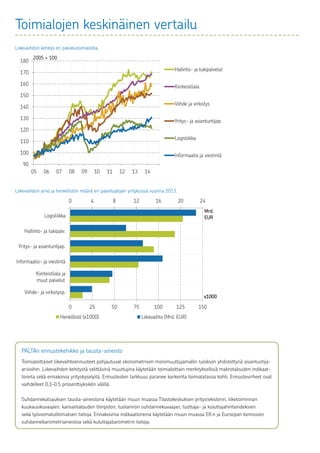 90
100
110
120
130
140
150
160
170
180
05 06 07 08 09 10 11 12 13 14
Hallinto- ja tukipalvelut
Kiinteistöala
Viihde ja virkistys
Yritys- ja asiantuntijap.
Logistiikka
Informaatio ja viestintä
2005 = 100
0 4 8 12 16 20 24
0 25 50 75 100 125 150
Viihde- ja virkistysp.
Kiinteistöala ja
muut palvelut
Informaatio- ja viestintä
Yritys- ja asiantuntijap.
Hallinto- ja tukipalv.
Logistiikka
Henkilöstö (x1000) Liikevaihto (Mrd. EUR)
Mrd.
EUR
x1000
Toimialojen keskinäinen vertailu
Liikevaihdon kehitys eri palvelutoimialoilla.
Liikevaihdon arvo ja henkilöstön määrä eri palvelualojen yrityksissä vuonna 2013.
PALTAn ennustekehikko ja tausta-aineisto
Toimialoittaiset liikevaihtoennusteet pohjautuvat ekonometrisen monimuuttujamallin tuloksiin yhdistettynä asiantuntija-
arvioihin. Liikevaihdon kehitystä selittävinä muuttujina käytetään toimialoittain merkityksellisiä makrotalouden indikaat-
toreita sekä ennakoivia yrityskyselyitä. Ennusteiden tarkkuus paranee karkeinta toimialatasoa kohti. Ennustevirheet ovat
vaihdelleet 0,1–0,5 prosenttiyksikön välillä.
Suhdannekatsauksen tausta-aineistona käytetään muun muassa Tilastokeskuksen yritysrekisterin, liiketoiminnan
kuukausikuvaajien, kansantalouden tilinpidon, tuotannon suhdannekuvaajan, tuottaja- ja kuluttajahintaindeksien
sekä työvoimatutkimuksen tietoja. Ennakoivina indikaattoreina käytetään muun muassa EK:n ja Euroopan komission
suhdannebarometriaineistoa sekä kuluttajabarometrin tietoja.
 