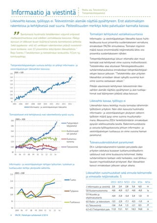 4 PALTA | Palvelujen suhdanteet 2/2014
95
100
105
110
115
120
125
130
135
2005 2006 2007 2008 2009 2010 2011 2012 2013 2014
Informaatio- ja viestintäpalvelujen liikevaihto
2005 = 100
80
100
120
140
160
180
200
05 06 07 08 09 10 11 12 13 14
Tietojenkäsit-
telypalvelut
Audiovisuaali-
set palvelut
Kustannus-
toiminta
Televiestintä
2005 = 100
90
95
100
105
110
115
2005 06 07 08 09 2010 11 12 13 14
Tuotos
Työpanos
Tuottavuus
2005 = 100
Informaatio ja viestintä
Toimialojen kehityskulut vastakkaissuuntaisia
Informaatio- ja viestintäpalvelujen liikevaihto kasvoi huhti–
kesäkuussa kuusi prosenttia vuodentakaiseen verrattuna,
ennakoidaan PALTAn ennusteessa. Toimialan myynnin
määrä kasvoi ensimmäisellä neljänneksellä lähes viisi
prosenttia vuodentakaiseen nähden.
Tietojenkäsittelypalveluja lukuun ottamatta alan muut
toimialat ovat kehittyneet viime vuosina mollivoittoisesti.
Tietotekniikka-alaa edustavan Teknologiateollisuuden
suhdannekatsauksessa ennakoidaan tietojenkäsittelypal-
velujen kasvun jatkuvan: ”Tietotekniikka-alan yritysten
liikevaihdon arvioidaan olevan syksyllä suurempi kuin
viime vuonna vastaavaan aikaan.”
Pitkään alavireisesti kehittyneen televiestinnän liike-
vaihdon alamäki näyttäisi pysähtyneen ja alan tuottaja-
hinnat ovat kääntyneen pitkästä aikaa kasvuun.
Liikevaihto kasvaa, työllisyys ei
Liikevaihdon kasvu keskittyy muuta toimialaa vähemmän
työllistäviin yrityksiin. Näin ollen kasvusta huolimatta
informaatio- ja viestintäpalvelujen yksityisen sektorin
työllisten määrä pysyi viime vuonna muuttumatto-
mana. Alkuvuonna 2014 henkilöstömäärän ennakoidaan
pysyvän edellisvuotisella tasolla. Rakennemuutoksesta
ja vaisusta työllisyyskasvusta johtuen informaatio- ja
viestintäpalvelujen tuottavuus on viime vuosina hieman
parantunut.
Tulevaisuudenodotukset parantuneet
EK:n suhdannebarometrin tulosten perusteella alan
yritysten odotuksia kuvaavan luottamusindikaattorin
saldoluvut ovat viime kuukausina kohonneet. Vaikka
suhdannetilanne koetaan vielä hankalaksi, ovat lähikuu-
kausien myyntiodotukset piristyneet. Alan liikevaihdon
kasvun ennakoidaan jatkuvan syksyn aikana.
Tietojenkäsittelypalvelujen suotuisa kehitys on pitänyt informaatio- ja
viestintäpalvelujen liikevaihdon kasvussa.
Toimialoittaiset erot kehityksessä ovat rakenteellisista syistä suuria.
Informaatio- ja viestintäpalvelujen tehtyjen työtuntien, tuotoksen ja
tuottavuuden kehitys yksityisellä sektorilla.
Media-ala, Televiestintä ja
Tietojenkäsittelypalvelut
Liikevaihto kasvaa, työllisyys ei. Televiestinnän alamäki näyttää pysähtyneen. Erot alatoimialojen
rakenteissa ja kehityksessä ovat suuria. Peliteollisuuden merkitys koko palvelualan kannalta kasvaa.
Liikevaihdon vuosimuutokset sekä ennuste kolmannelle
ja viimeiselle neljännekselle, %
2013 III/13 IV/13 I/14 II/14 III/14
J Informaatio ja viestintä 2,6 2,4 2,8 5,6 6,0 →
58 Kustannustoiminta -4,6 -4,9 -5,7 -4,6 -4,0 ↘
59 Musiikki ja
ohjelmatuotanto
-4,4 -5,9 -5,4 3,4 1,0 →
60 Radio- ja televisitoim. -3,5 -2,9 -7,1 -0,5 -1,0 →
61 Televiestintä -3,6 -5,4 1,3 -2,1 0,5 ↗
62+63 Tietojenkäsit.palv. 11,0 13,1 9,1 14,3 14,0 →
	 Taantumasta huolimatta tietoliikenteen volyymit erityisesti
matkaviestinverkossa ovat edelleen voimakkaassa kasvussa. Pääsyy
kasvuun on liikkuvan kuvan lisääntyvä katselu kannettavista laitteista.
Sekä laajakaista- että 4G-verkkojen rakentaminen pitävät investointi-
tason korkeana, noin 15 prosenttina teleyritysten liikevaihdosta.”
Reijo Svento / Tietoliikenteen ja tietotekniikan keskusliitto, FiCom ryj,
toimitusjohtaja
	 ”
 