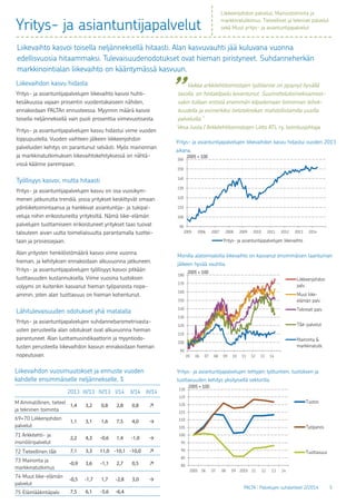 PALTA | Palvelujen suhdanteet 2/2014 5
90
100
110
120
130
140
150
160
2005 2006 2007 2008 2009 2010 2011 2012 2013 2014
Yritys- ja asiantuntijapalvelujen liikevaihto
2005 = 100
90
100
110
120
130
140
150
160
170
180
05 06 07 08 09 10 11 12 13 14
Liikkeenjohdon
palv.
Muut liike-
elämän palv.
Tekniset palv.
T&k-palvelut
Mainonta &
markkinatutk.
2005 = 100
80
85
90
95
100
105
110
115
120
125
130
2005 06 07 08 09 2010 11 12 13 14
Tuotos
Työpanos
Tuottavuus
2005 = 100
Yritys- ja asiantuntijapalvelut
Liikevaihdon kasvu hidasta
Yritys- ja asiantuntijapalvelujen liikevaihto kasvoi huhti–
kesäkuussa vajaan prosentin vuodentakaiseen nähden,
ennakoidaan PALTAn ennusteessa. Myynnin määrä kasvoi
toisella neljänneksellä vain puoli prosenttia viimevuotisesta.
Yritys- ja asiantuntijapalvelujen kasvu hidastui viime vuoden
loppupuolella. Vuoden vaihteen jälkeen liikkeenjohdon
palveluiden kehitys on parantunut selvästi. Myös mainonnan
ja markkinatutkimuksen liikevaihtokehityksessä on nähtä-
vissä käänne parempaan.
Työllisyys kasvoi, mutta hitaasti
Yritys- ja asiantuntijapalvelujen kasvu on osa vuosikym-
menen jatkunutta trendiä, jossa yritykset keskittyvät omaan
ydinliiketoimintaansa ja hankkivat asiantuntija- ja tukipal-
veluja niihin erikoistuneilta yrityksiltä. Nämä liike-elämän
palvelujen tuottamiseen erikoistuneet yritykset taas tuovat
talouteen aivan uutta toimeliaisuutta parantamalla tuottei-
taan ja prosessejaan.
Alan yritysten henkilöstömäärä kasvoi viime vuonna
hieman, ja kehityksen ennakoidaan alkuvuonna jatkuneen.
Yritys- ja asiantuntijapalvelujen työllisyys kasvoi pitkään
tuottavuuden kustannuksella. Viime vuosina tuotoksen
volyymi on kuitenkin kasvanut hieman työpanosta nope-
ammin, joten alan tuottavuus on hieman kohentunut.
Lähitulevaisuuden odotukset yhä matalalla
Yritys- ja asiantuntijapalvelujen suhdannebarometrivasta-
usten perusteella alan odotukset ovat alkuvuonna hieman
parantuneet. Alan luottamusindikaattorin ja myyntiodo-
tusten perusteella liikevaihdon kasvun ennakoidaan hieman
nopeutuvan.
Yritys- ja asiantuntijapalvelujen liikevaihdon kasvu hidastui vuoden 2013
aikana.
Monilla alatoimialoilla liikevaihto on kasvanut ensimmäisen taantuman
jälkeen hyvää vauhtia.
Yritys- ja asiantuntijapalvelujen tehtyjen työtuntien, tuotoksen ja
tuottavuuden kehitys yksityisellä sektorilla.
Liikkeenjohdon palvelut, Mainostoiminta ja
markkinatutkimus, Tieteelliset ja tekniset palvelut
sekä Muut yritys- ja asiantuntijapalvelut
Liikevaihto kasvoi toisella neljänneksellä hitaasti. Alan kasvuvauhti jää kuluvana vuonna
edellisvuosia hitaammaksi. Tulevaisuudenodotukset ovat hieman piristyneet. Suhdanneherkän
markkinointialan liikevaihto on kääntymässä kasvuun.
Liikevaihdon vuosimuutokset ja ennuste vuoden
kahdelle ensimmäiselle neljännekselle, %
2013 III/13 IV/13 I/14 II/14 III/14
M Ammatillinen, tieteel.
ja tekninen toiminta
1,4 3,2 0,8 2,8 0,8 ↗
69+70 Liikkenjohdon
palvelut
1,1 3,1 1,6 7,5 4,0 →
71 Arkkitehti- ja
insinööripalvelut
2,2 4,3 -0,6 1,4 -1,0 →
72 Tieteellinen t&k 7,1 3,3 11,0 -10,1 -10,0 ↗
73 Mainonta ja
markkinatutkimus
-0,9 3,6 -1,1 2,7 0,5 ↗
74 Muut liike-elämän
palvelut
-0,5 -1,7 1,7 -2,8 3,0 →
75 Eläinlääkintäpalv. 7,5 6,1 -5,6 -6,4
Vaikka arkkitehtitoimistojen työtilanne on pysynyt hyvällä
tasolla, on hintakilpailu koventunut. Suunnittelutoimeksiannois-
sakin tullaan entistä enemmän kilpailemaan toiminnan tehok-
kuudella ja esimerkiksi tietotekniikan mahdollistamilla uusilla
palveluilla.”
Vesa Juola / Arkkitehtitoimistojen Liitto ATL ry, toimitusjohtaja
	 ”
 