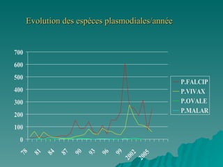 Evolution des espèces plasmodiales/année   