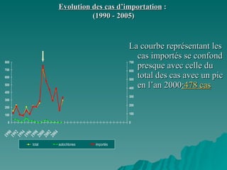 La courbe représentant les cas importés se confond presque avec celle du total des cas avec un pic en l’an   2000 : 478 cas Evolution des cas d’importation  :  (1990 - 2005) 