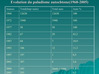 Evolution du paludisme autochtone(1968-2005) 1,8 0,3  2auto + 1intr 1 163 293 2004 2005 2,6 8 307 2002 0,5 1 197 1997 11,3 12 106 1992 10,9 7 64 1987 43,2 29 67 1982 100 58 58 1977 100 1940 1940 1972 100 12630 12630 1968 Auto % Total auto Total(Imp+auto) Annees 