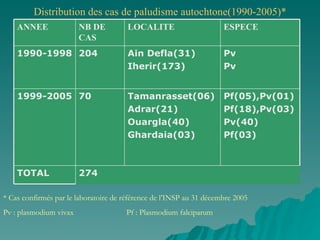 Distribution des cas de paludisme autochtone(1990-2005)* * Cas confirmés par le laboratoire de référence de l’INSP au 31 décembre 2005 Pv : plasmodium vivax  Pf : Plasmodium falciparum 274 TOTAL Pf(05),Pv(01) Pf(18),Pv(03) Pv(40) Pf(03) Tamanrasset(06) Adrar(21) Ouargla(40) Ghardaia(03) 70 1999-2005 Pv Pv Ain Defla(31) Iherir(173) 204 1990-1998 ESPECE LOCALITE  NB DE CAS ANNEE 