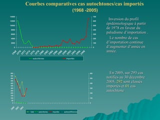 Inversion du profil épidémiologique à partir de 1978 en faveur du paludisme d’importation . Le nombre de cas d’importation continue d’augmenter d’année en année. En 2005, sur 293 cas notifiés au 30 décembre 2005,  292  sont classés importés et  01  cas autochtone  Courbes comparatives cas autochtones/cas importés   (1968 -2005)   