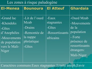Les zones à risque paludogène Caractères communs:Eaux stagnantes,densité anoph,Envir -Oued Mzab -Mouvements de la population  - Forte présence de ressortissants étrangers: Mali-Niger -Eaux stagnantes -Gîtes  -Ressortissants africains  -Lit de l’oued Mzab -Drains -Remontée de la nappe phréatique -Gîtes  -Grand lac -Khendeks -Gîtes d’Anophèles  -Mouvements de population vers le Mali-Niger Ghardaia El Atteuf Bounoura El-Menea 