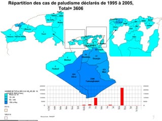 Répartition des cas de paludisme déclarés de 1995 à 2005, Total= 3606 , 