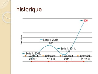 historique 
Série 1, 2009, 
Colonne2, 
Colonne2, 
Colonne2, 
Colonne2, 
55 
Série 1, 2010, 
339 
Série 1, 2011, 
157 
806 
Colonne1, 
2009, 0 
Colonne1, 
2010, 0 
Colonne1, 
2011, 0 
Colonne1, 
2012, 0 
Nombre 
 