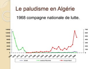 Le paludisme en Algérie 
1968 compagne nationale de lutte. 
14000 
12000 
10000 
8000 
6000 
4000 
2000 
0 
1990 
1992 
1994 
1996 
1998 
2000 
1968 
1970 
1972 
1974 
1976 
1978 
1980 
1982 
1984 
1986 
1988 
700 
600 
500 
400 
300 
200 
100 
0 
total autochtones imported 
 