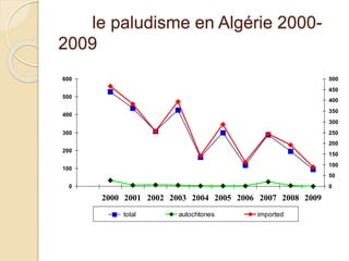 le paludisme en Algérie 2000- 
2009 
600 
500 
400 
300 
200 
100 
0 
2000 2001 2002 2003 2004 2005 2006 2007 2008 2009 
500 
450 
400 
350 
300 
250 
200 
150 
100 
50 
0 
total autochtones imported 
 