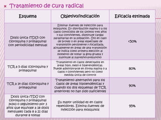     Tratamiento de cura radical
           Esquema                    Objetivo/indicación                     Eficacia estimada

                                    Eliminar fuentes de infección para
                                 mosquitos. En distribución masiva o a los
                                 casos conocidos de los últimos tres años
                                   y sus convivientes, disminuye cargas
     Dosis única (TDU) con       parasitarias en la población. Útil en caso
    cloroquina y primaquina)        de brotes o en áreas especiales de              <50%
    con periodicidad mensual       transmisión persistente y focalizada,
                                 actualmente en áreas de alta transmisión
                                    se indica como primera elección al
                                    momento de tomar la gota gruesa y
                                     sustituye al supresivo-presuntivo
                                  Tratamiento en casos detectados en
                                   áreas hipo, meso e hiperendémicas.
    TCR a 5 días (cloroquina y
          primaquina)
                                 Puede administrarse en forma masiva o a            80%
                                   casos y convivientes pero no como
                                        medida única de control
                                  Tratamiento alternativo para los
TCR a 14 días (cloroquina y       casos de áreas hipoendémicas y
       primaquina)               cuando los dos esquemas de TCR
                                                                                    90%
                                 anteriores no han sido suficientes
   Dosis única (TDU con
  cloroquina y primaquina)
                                    Su mayor utilidad es en casos
 3x3x3 o seguimiento por 3
años que equivale a 18 dosis
                                   repetidores. Elimina fuentes de                  95%
                                      infección para mosquitos
 mensuales cada 8 a 21 días
      durante 8 tomas
 