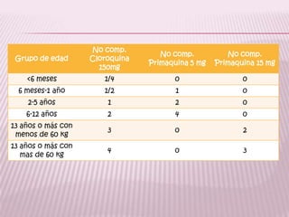 No comp.
                                    No comp.          No comp.
 Grupo de edad      Cloroquina
                                 Primaquina 5 mg   Primaquina 15 mg
                      150mg
    <6 meses           1/4             0                  0
  6 meses-1 año        1/2              1                 0
    2-5 años            1               2                 0
    6-12 años           2               4                 0
13 años o más con
                        3              0                  2
 menos de 60 kg
13 años o más con
                        4              0                  3
   mas de 60 kg
 