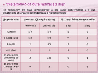 Aplicar mosquitero sobre la cama.Medidas de protección para embarazadas y niños de corta edadSíntomas:Cuadro febrilMalestar con o sin cefaleaDolor de espaldaMialgiasDebilidadVómitoDiarreaTos Esta comunidad es propensa a presentar paludismo grave y complicado, puede presentar la muerte si se demora el tratamiento.