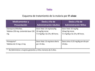 Tabla

                   Esquema de tratamiento de la malaria por P. vivax

       Medicamentos y                    Dosis y Vía de                       Dosis y Vía de
        Presentación                  Administración Adultos               Administración Niños
Cloroquina Difosfato.               Dosis Total: 25 mg base/Kg         Dosis Total: 25 mg/Kg
Tabletas 250 mg, contenido base 150 10 mg/Kg inicial.                  10mg/ Kg inicial.
mg.                                 7.5 mg/Kg a las 24 y 48 horas.     7.5 mg/Kg a las 24 y 48 horas.



Primaquina*                          Dosis Total: 15 mg dosis diaria   Dosis única: 0.25 mg/Kg por día por
Tabletas de 15 mg y 5 mg             por 14 días.                      14 días.


* No Administrar a mujeres gestantes y niños menores de 2 años.
 