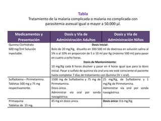 Tabla
              Tratamiento de la malaria complicada o malaria no complicada con
                       parasitemia asexual igual o mayor a 50.000 µl.

    Medicamentos y                   Dosis y Vía de                            Dosis y Vía de
     Presentación                 Administración Adultos                    Administración Niños
Quinina Clorhidrato                                             Dosis Inicial:
600 mg/2ml Solución           Bolo de 20 mg/Kg, disuelto en 300-500 ml de dextrosa en solución salina al
inyectable.                   5% o al 10% en proporción de 5 a 10 ml por Kg (máximo 500 ml) para pasar
                              en cuatro a ocho horas.
                                                          Dosis de Mantenimiento:
                              10 mg/Kg cada 8 horas disolver y pasar en 4 horas igual que para la dosis
                              inicial. Pasar a sulfato de quinina vía oral una vez esté consciente el paciente
                              hasta completar 7 días de tratamiento con Quinina (IV + oral).
Sulfadoxina – Pirimetamina.   1500 mg de Sulfadoxina y 75 mg de 25 mg/Kg, de Sulfadoxina y 1
Tabletas 500 mg y 75 mg       Pirimetamina.                               mg/Kg de Pirimetamina.
respectivamente.              Dosis única.                                Administrar vía oral por sonda
                              Administrar vía oral por sonda nasogástrica.
                              nasogástrica.
Primaquina                    45 mg en dosis única.                       Dosis única: 0.6 mg/Kg.
Tabletas de 15 mg.
 
