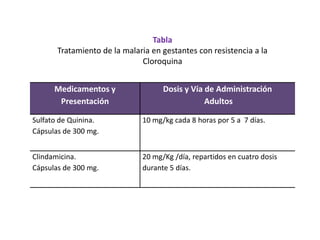 Tabla
       Tratamiento de la malaria en gestantes con resistencia a la
                              Cloroquina


      Medicamentos y                Dosis y Vía de Administración
       Presentación                             Adultos

Sulfato de Quinina.           10 mg/kg cada 8 horas por 5 a 7 días.
Cápsulas de 300 mg.


Clindamicina.                 20 mg/Kg /día, repartidos en cuatro dosis
Cápsulas de 300 mg.           durante 5 días.
 