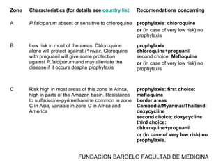 FUNDACION BARCELO FACULTAD DE MEDICINA
Zone Characteristics (for details see country list Recomendations concerning
A P.falciparum absent or sensitive to chloroquine prophylaxis: chloroquine
or (in case of very low risk) no
prophylaxis
B Low risk in most of the areas. Chloroquine
alone will protect against P.vivax. Cloroquine
with proguanil will give some protection
against P.falciparum and may alleviate the
disease if it occurs despite prophylaxis
prophylaxis:
chloroquine+proguanil
second choice: Mefloquine
or (in case of very low risk) no
prophylaxis
C Risk high in most areas of this zone in Africa,
high in parts of the Amazon basin. Resistance
to sulfadoxine-pyrimethamine common in zone
C in Asia, variable in zone C in Africa and
America
prophylaxis: first choice:
mefloquine
border areas
Cambodia/Myanmar/Thailand:
doxycycline
second choice: doxycycline
third choice:
chloroquine+proguanil
or (in case of very low risk) no
prophylaxis.
 