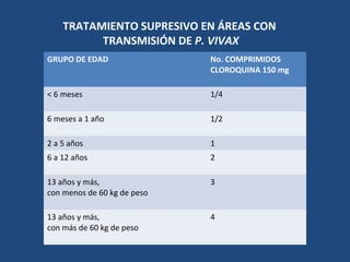 TRATAMIENTO SUPRESIVO EN ÁREAS CON
TRANSMISIÓN DE P. VIVAX
GRUPO DE EDAD No. COMPRIMIDOS
CLOROQUINA 150 mg
< 6 meses 1/4
6 meses a 1 año 1/2
2 a 5 años 1
6 a 12 años 2
13 años y más,
con menos de 60 kg de peso
3
13 años y más,
con más de 60 kg de peso
4
 