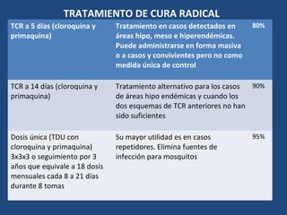 TRATAMIENTO DE CURA RADICAL
TCR a 5 días (cloroquina y
primaquina)
Tratamiento en casos detectados en
áreas hipo, meso e hiperendémicas.
Puede administrarse en forma masiva
o a casos y convivientes pero no como
medida única de control
80%
TCR a 14 días (cloroquina y
primaquina)
Tratamiento alternativo para los casos
de áreas hipo endémicas y cuando los
dos esquemas de TCR anteriores no han
sido suficientes
90%
Dosis única (TDU con
cloroquina y primaquina)
3x3x3 o seguimiento por 3
años que equivale a 18 dosis
mensuales cada 8 a 21 días
durante 8 tomas
Su mayor utilidad es en casos
repetidores. Elimina fuentes de
infección para mosquitos
95%
 
