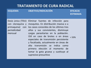 TRATAMIENTO DE CURA RADICAL
ESQUEMA OBJETIVO/INDICACIÓN EFICACIA
ESTIMADA
Dosis única (TDU)
con cloroquina y
primaquina) con
periodicidad
mensual
Eliminar fuentes de infección para
mosquitos. En distribución masiva o a
los casos conocidos de los últimos tres
años y sus convivientes, disminuye
cargas parasitarias en la población.
Útil en caso de brotes o en áreas
especiales de transmisión persistente
y focalizada, actualmente en áreas de
alta transmisión se indica como
primera elección al momento de
tomar la gota gruesa y sustituye al
supresivo-presuntivo
< 50%
 