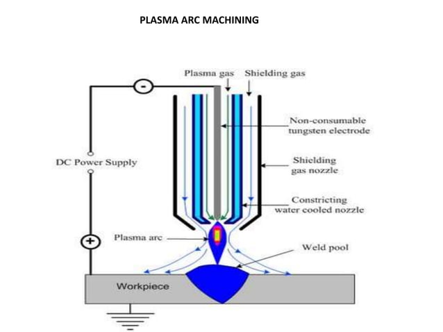 Plasma Arc Machining process | PPTX | Chemistry | Science
