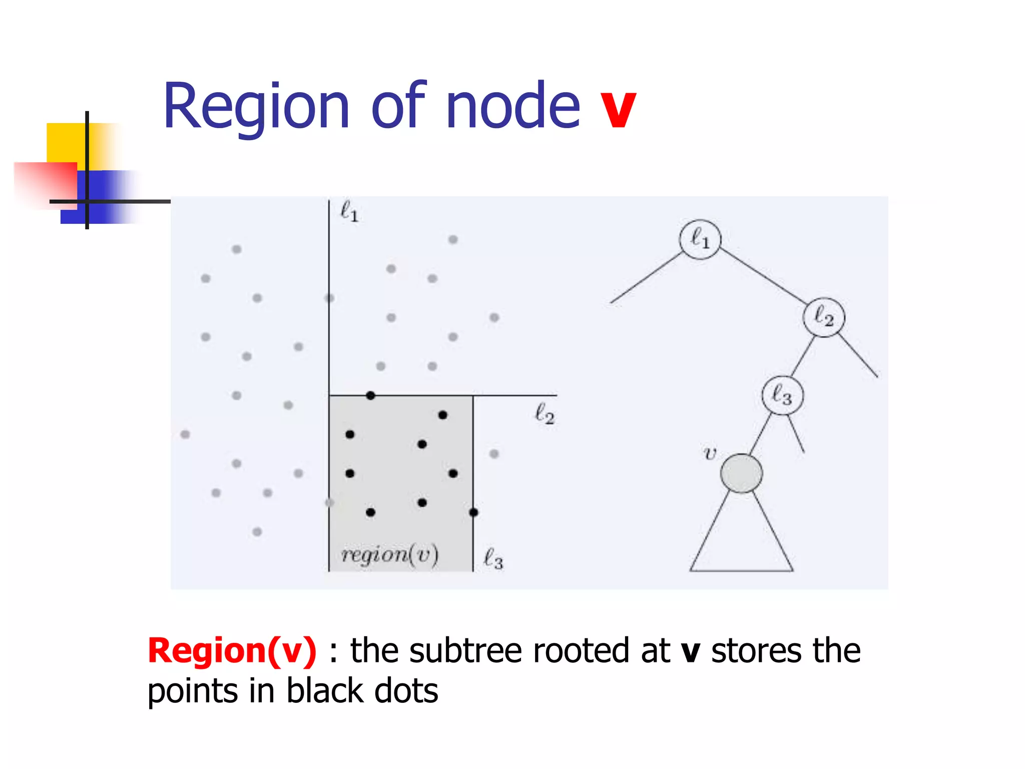Region of node v
Region(v) : the subtree rooted at v stores the
points in black dots
 