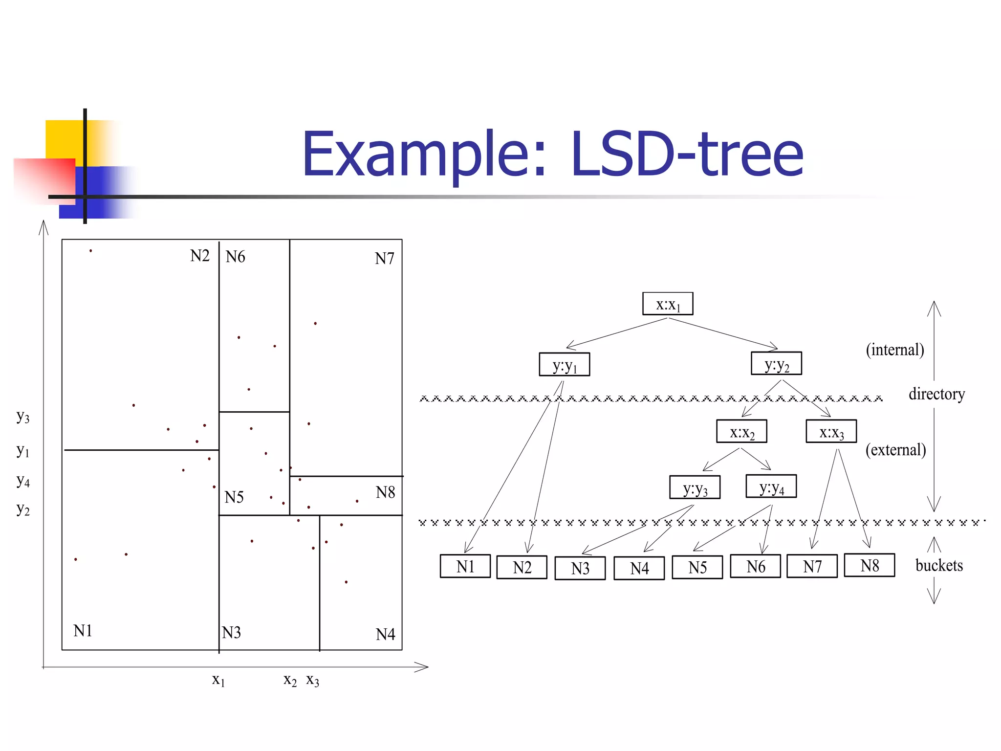 Example: LSD-tree
x1 x2 x3
y1
y3
y2
N1
N2 N6 N7
N8
N5
N4
N3
y4
N2 N3 N4 N5 N6 N7
N1 N8
x:x1
y:y1 y:y2
x:x2 x:x3
y:y4
y:y3
buckets
directory
(internal)
(external)
 