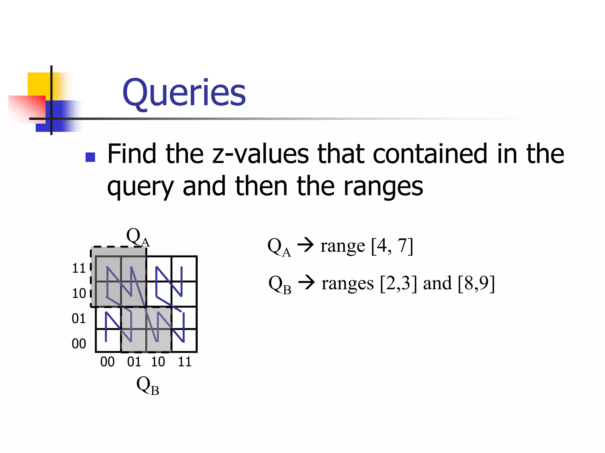 Queries
 Find the z-values that contained in the
query and then the ranges
00 01 10 11
00
01
10
11
QA  range [4, 7]
QA
QB
QB  ranges [2,3] and [8,9]
 