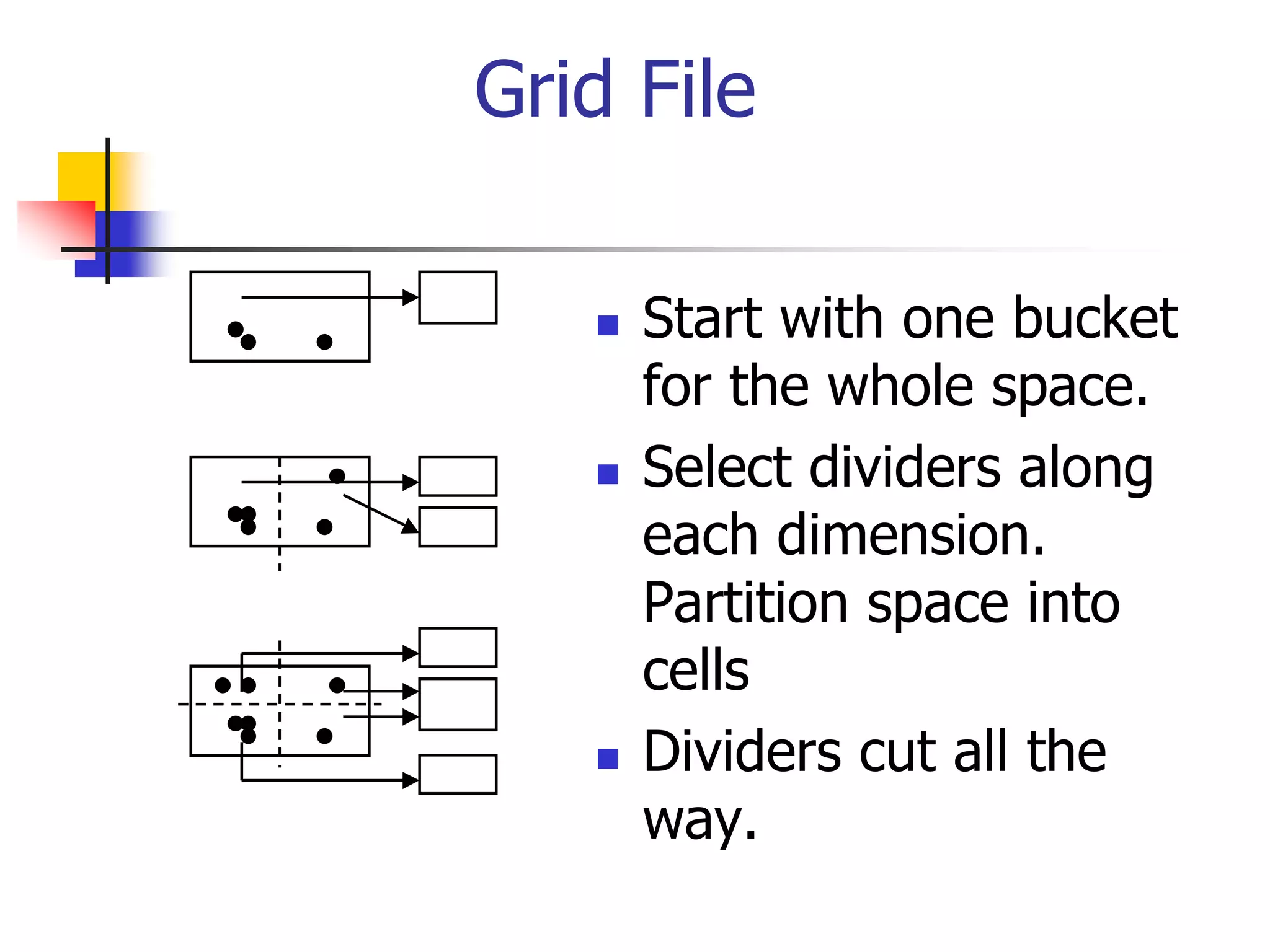 Grid File
 Start with one bucket
for the whole space.
 Select dividers along
each dimension.
Partition space into
cells
 Dividers cut all the
way.
 