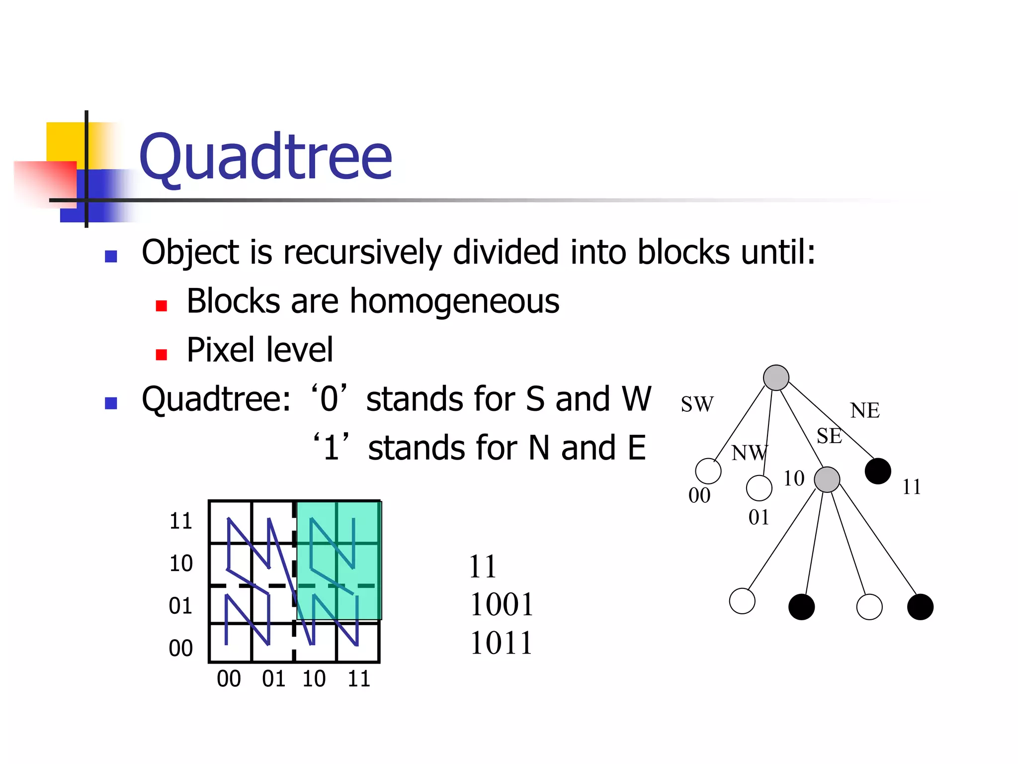 Quadtree
 Object is recursively divided into blocks until:
 Blocks are homogeneous
 Pixel level
 Quadtree: ‘0’ stands for S and W
‘1’ stands for N and E
00 01 10 11
00
01
10
11
SW
SE
NW
NE
11
00
10
01
11
1001
1011
 