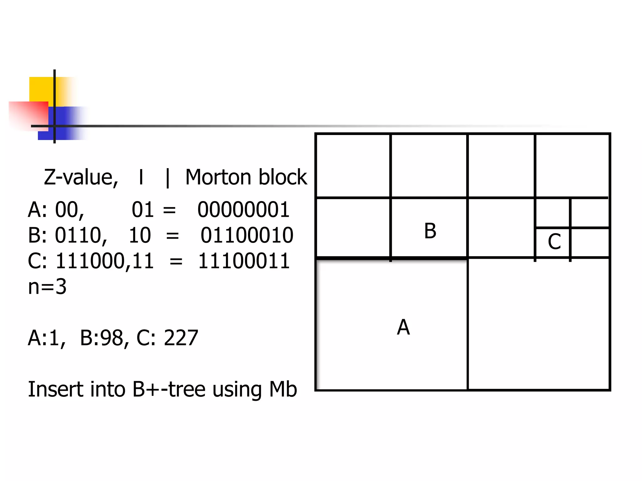 B
A
C
A: 00, 01 = 00000001
B: 0110, 10 = 01100010
C: 111000,11 = 11100011
n=3
A:1, B:98, C: 227
Insert into B+-tree using Mb
Z-value, l | Morton block
 
